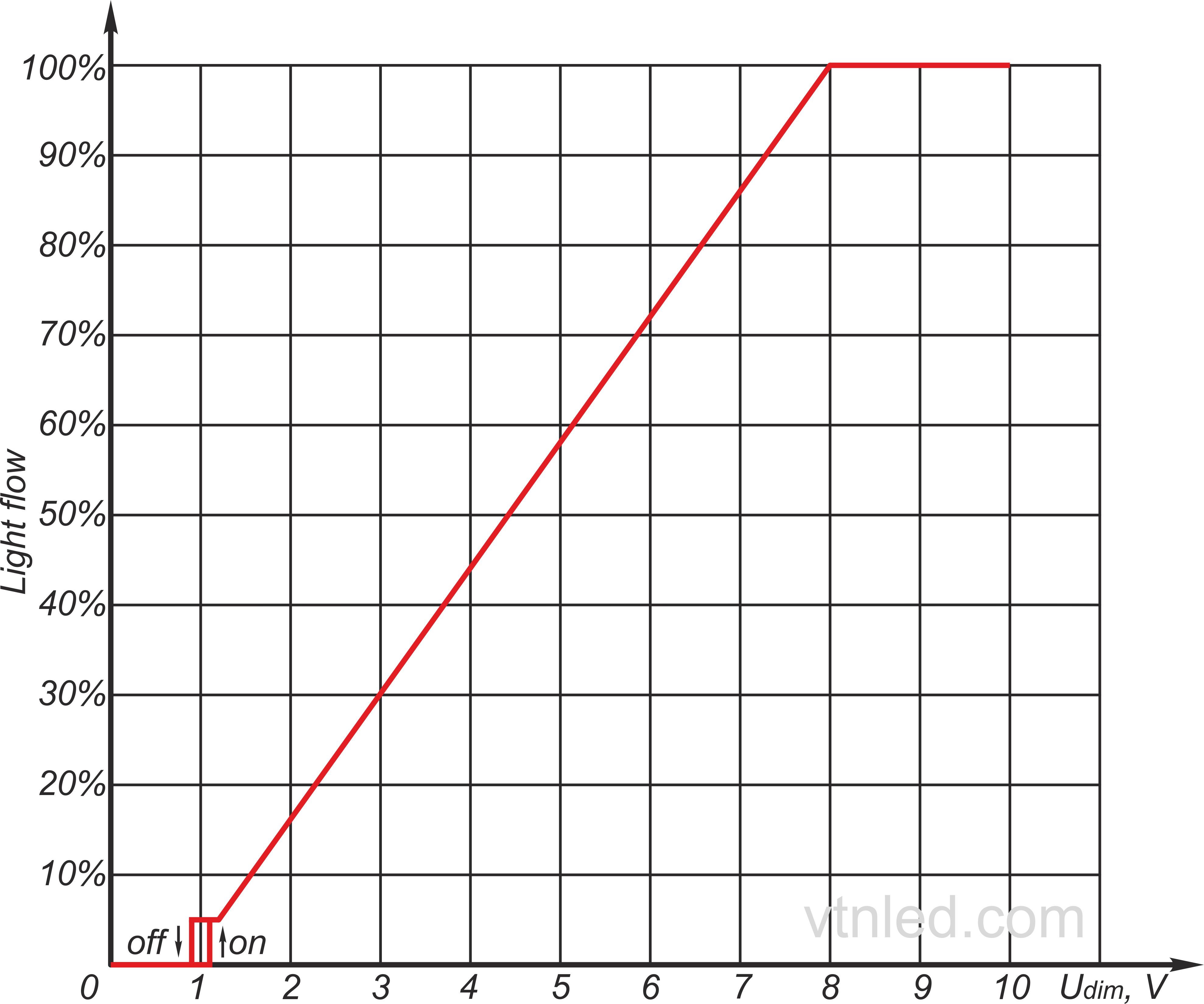 The graph of the dependence of the light flux level on the control voltage